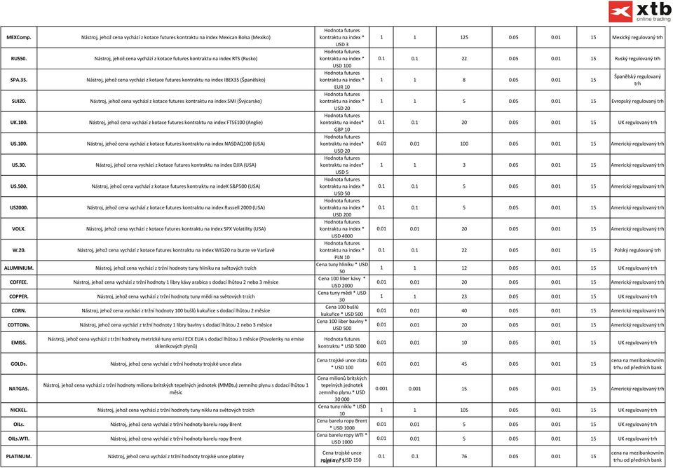 futures kontraktu na index IBEX35 (Španělsko) Nástroj, jehož cena vychází z kotace futures kontraktu na index SMI (Švýcarsko) Nástroj, jehož cena vychází z kotace futures kontraktu na index FTSE100