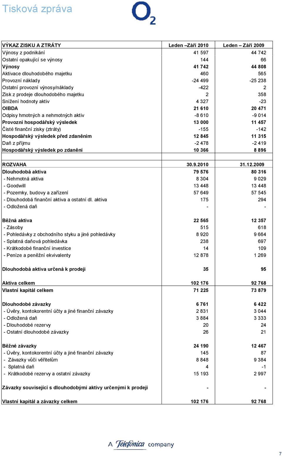 Provozní hospodářský výsledek 13 000 11 457 Čisté finanční zisky (ztráty) -155-142 Hospodářský výsledek před zdaněním 12 845 11 315 Daň z příjmu -2 478-2 419 Hospodářský výsledek po zdanění 10 366 8