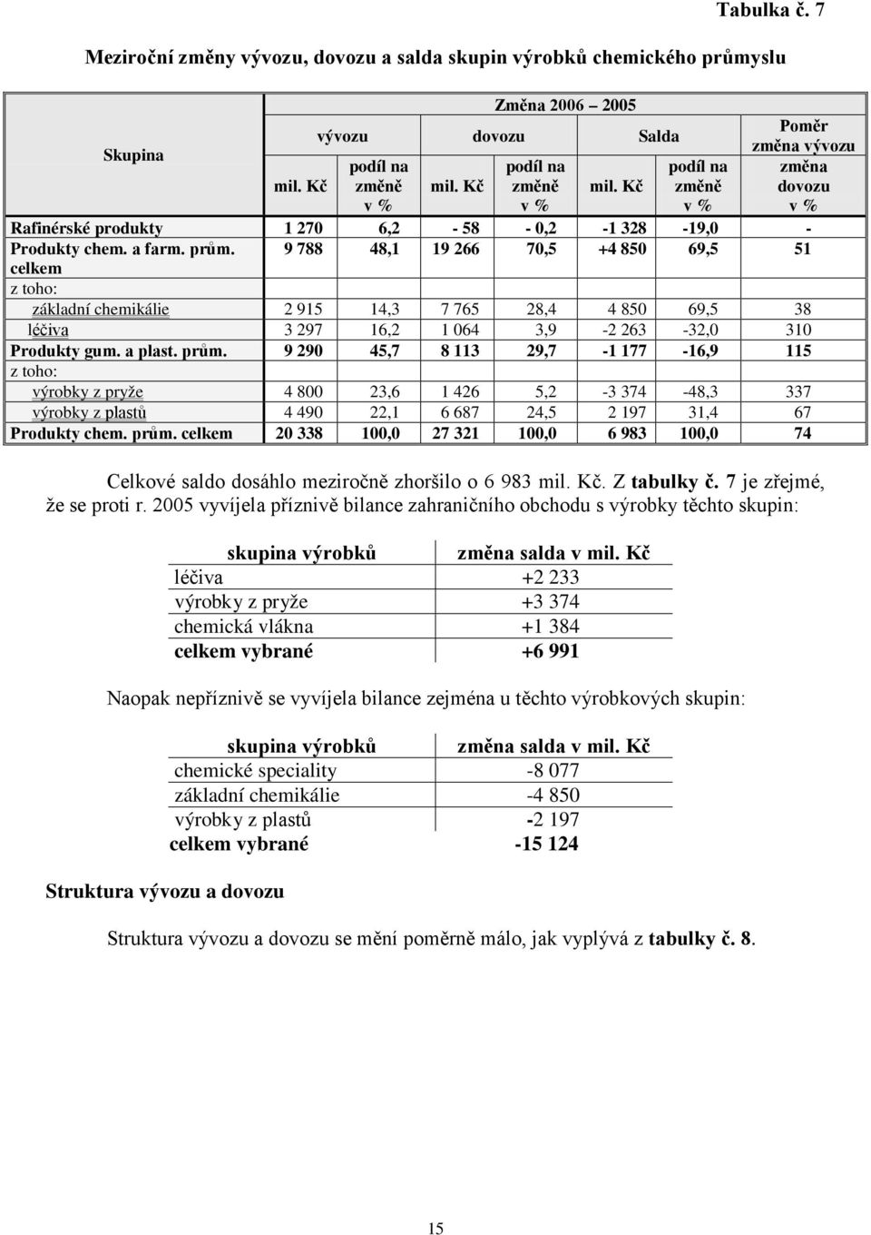9 788 48,1 19 266 70,5 +4 850 69,5 51 celkem z toho: základní chemikálie 2 915 14,3 7 765 28,4 4 850 69,5 38 léčiva 3 297 16,2 1 064 3,9-2 263-32,0 310 Produkty gum. a plast. prům.