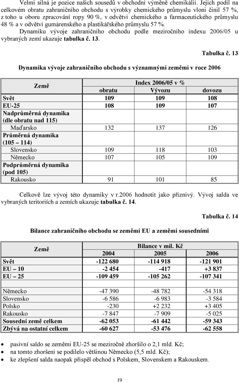 odvětví gumárenského a plastikářského průmyslu 57 %. Dynamiku vývoje zahraničního obchodu podle meziročního indexu 2006/05 u vybraných zemí ukazuje tabulka č. 13. Tabulka č.