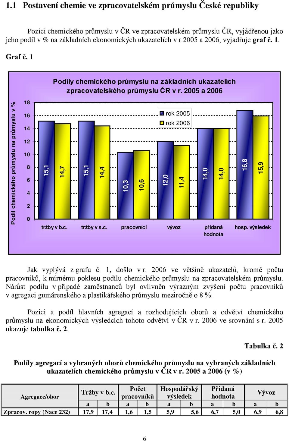 2005 a 2006 Podíl chemického průmyslu na průmyslu 18 16 14 12 10 8 6 4 2 0 15,1 14,7 15,1 14,4 10,3 tržby v b.c. tržby v s.c. pracovníci vývoz přidaná hodnota 10,6 12,0 rok 2005 rok 2006 11,4 14,0 14,0 16,8 15,9 hosp.