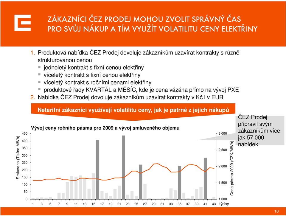 kontrakt s ročními cenami elektřiny produktovéřady KVARTÁL a MĚSÍC, kde je cena vázána přímo na vývoj PXE 2.