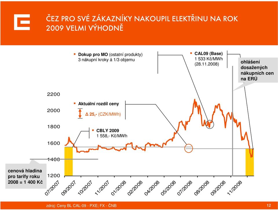 2008) ohlášení dosažených nákupních cen na ERÚ 2200 2000 Aktuální rozdíl ceny 25,- (CZK/MWh) 1800 1600 CBLY 2009 1 558,-