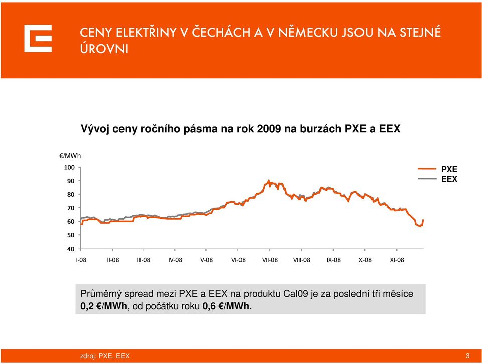 IV-08 V-08 VI-08 VII-08 VIII-08 IX-08 X-08 XI-08 Průměrný spread mezi PXE a EEX na