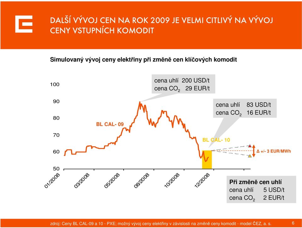 CAL- 10 60 +/- 3 EUR/MWh 50 01/2008 03/2008 05/2008 08/2008 10/2008 12/2008 Při změně cen uhlí cena uhlí 5 USD/t cena CO 2