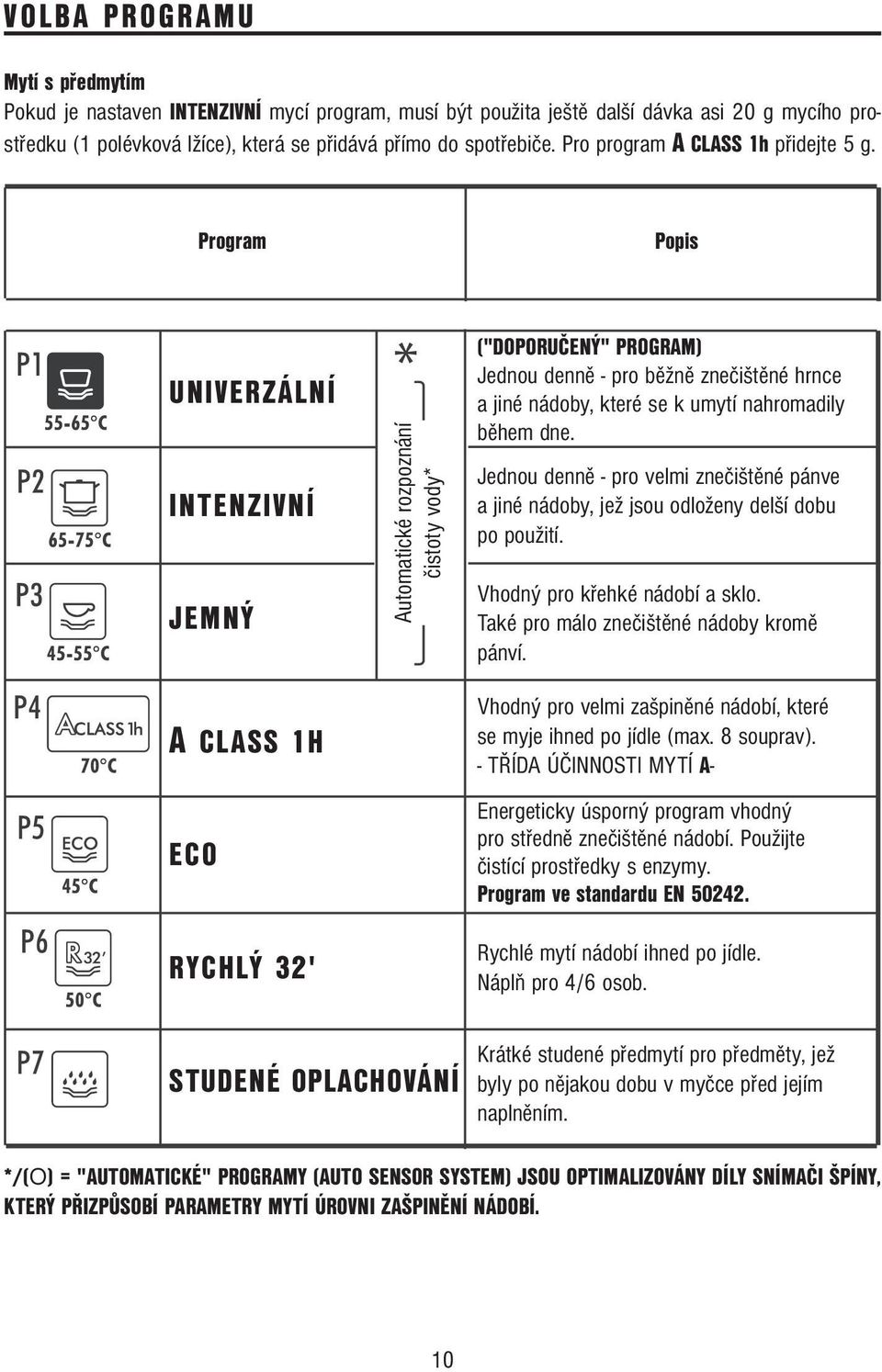 Program Popis UNIVERZÁLNÍ INTENZIVNÍ JEMNÝ Automatické rozpoznání čistoty vody* ("DOPORUČENÝ" PROGRAM) Jednou denně - pro běžně znečištěné hrnce a jiné nádoby, které se k umytí nahromadily během dne.