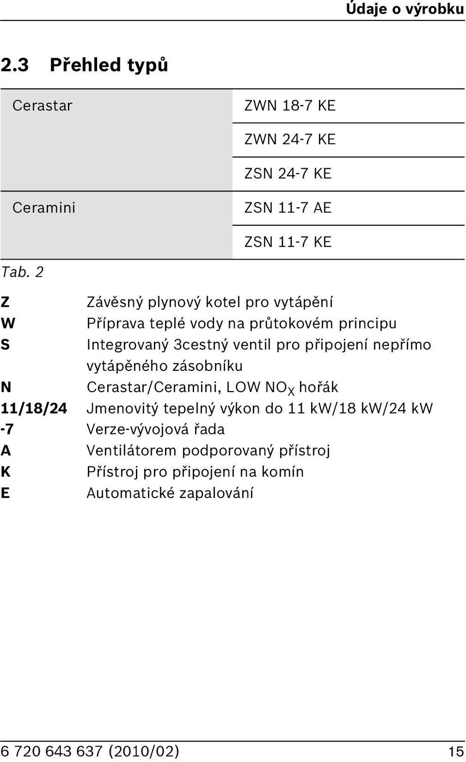 pro připojení nepřímo vytápěného zásobníku Cerastar/Ceramini, LOW NO X hořák /8/24 Jmenovitý tepelný výkon do kw/8