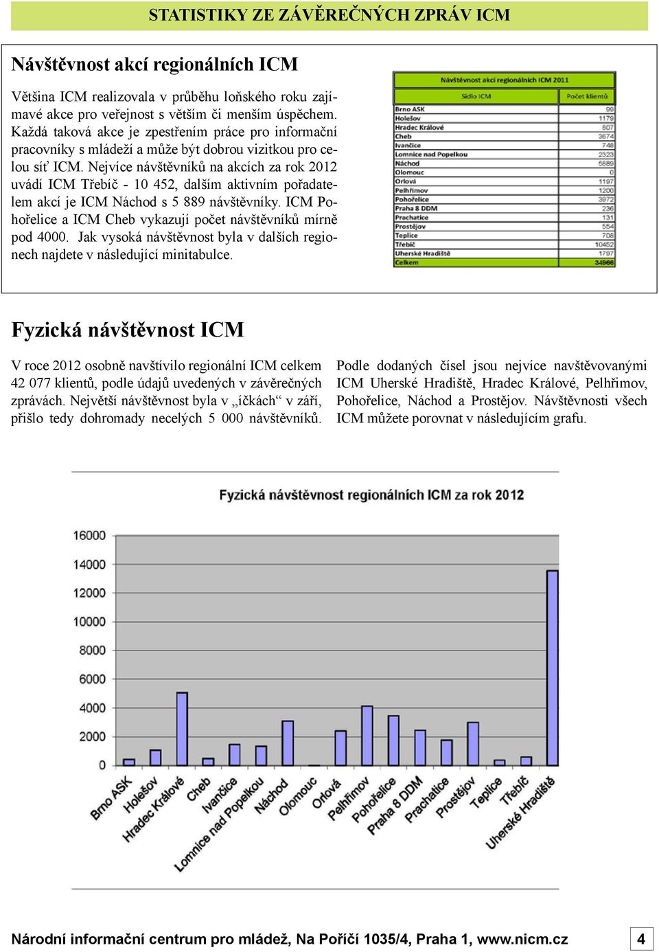 Nejvíce návštěvníků na akcích za rok 2012 uvádí ICM Třebíč - 10 452, dalším aktivním pořadatelem akcí je ICM Náchod s 5 889 návštěvníky.