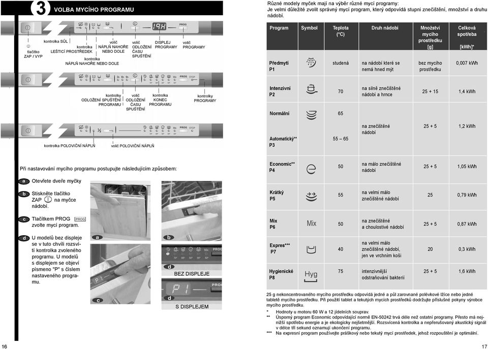Teplota Druh nádobí Množství Celková ( C) mycího spotřeba prostředku [g] [kwh]* Předmytí studená na nádobí které se bez mycího 0,007 kwh P1 nemá hned mýt prostředku kontrolky ODLOŽENÍ SPUŠTĚNÍ