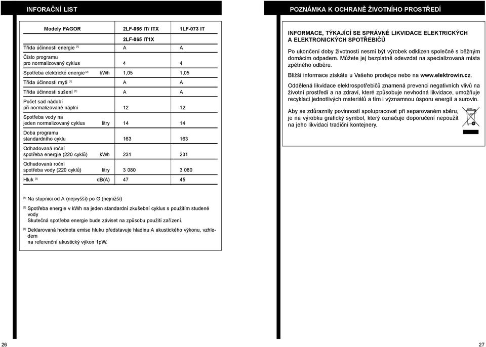 14 Doba programu standardního cyklu 163 163 Odhadovaná roční spotřeba energie (220 cyklů) kwh 231 231 Odhadovaná roční spotřeba vody (220 cyklů) litry 3 080 3 080 Hluk [3] db(a) 47 45 INFORMACE,