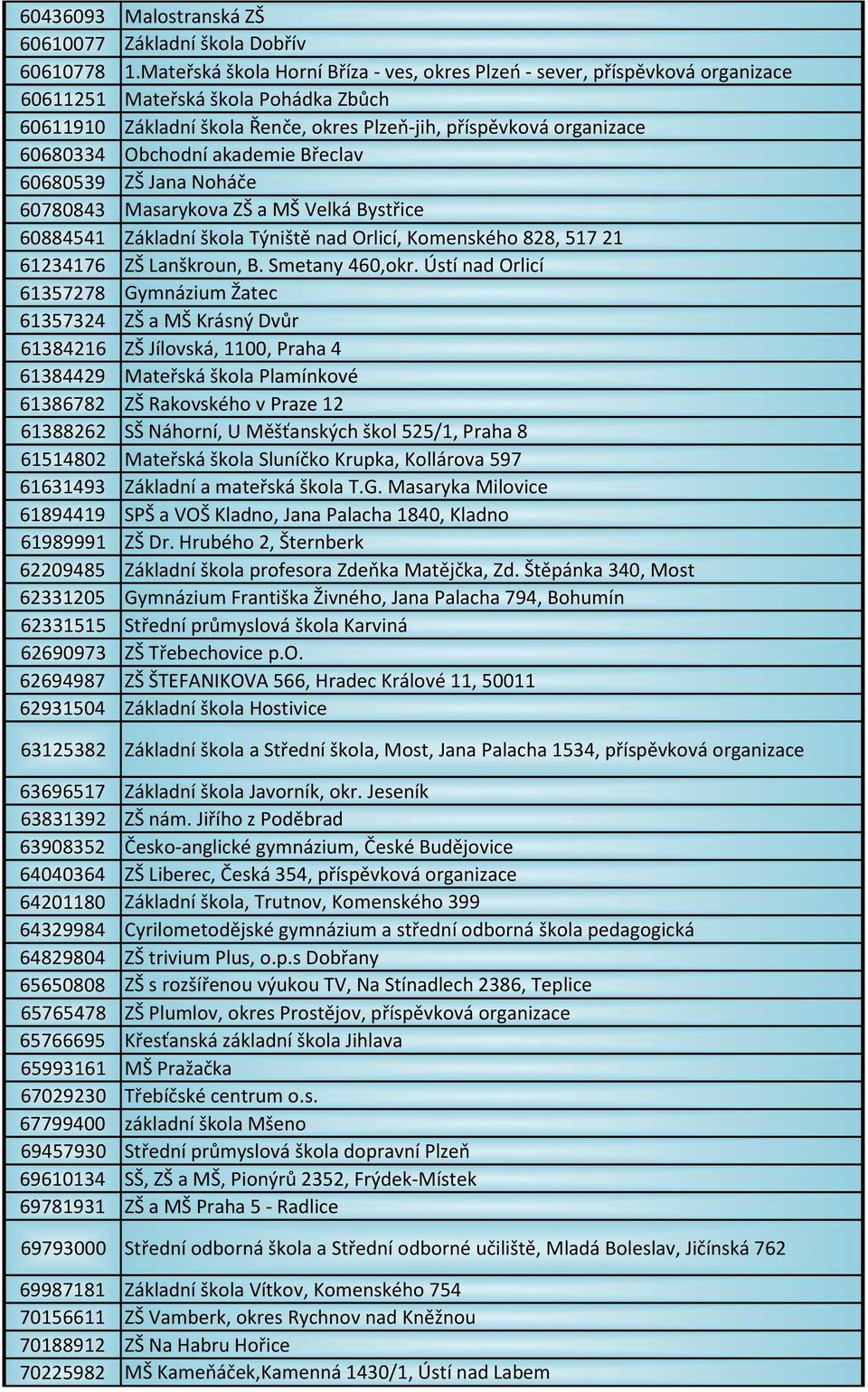 Obchodní akademie Břeclav 60680539 ZŠ Jana Noháče 60780843 Masarykova ZŠ a MŠ Velká Bystřice 60884541 Základní škola Týniště nad Orlicí, Komenského 828, 517 21 61234176 ZŠ Lanškroun, B.