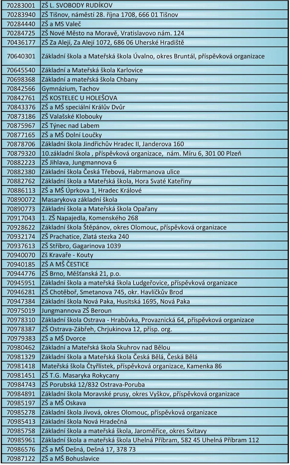 70698368 Základní a mateřská škola Chbany 70842566 Gymnázium, Tachov 70842761 ZŠ KOSTELEC U HOLEŠOVA 70843376 ZŠ a MŠ speciální Králův Dvůr 70873186 ZŠ Valašské Klobouky 70875967 ZŠ Týnec nad Labem