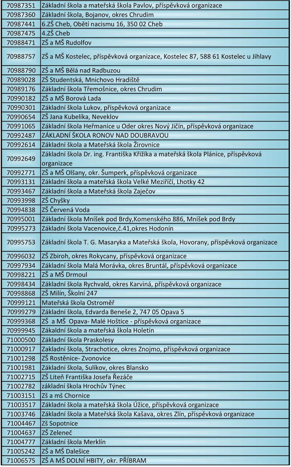 Hradiště 70989176 Základní škola Třemošnice, okres Chrudim 70990182 ZŠ a MŠ Borová Lada 70990301 Základní škola Lukov, příspěvková organizace 70990654 ZŠ Jana Kubelíka, Neveklov 70991065 Základní