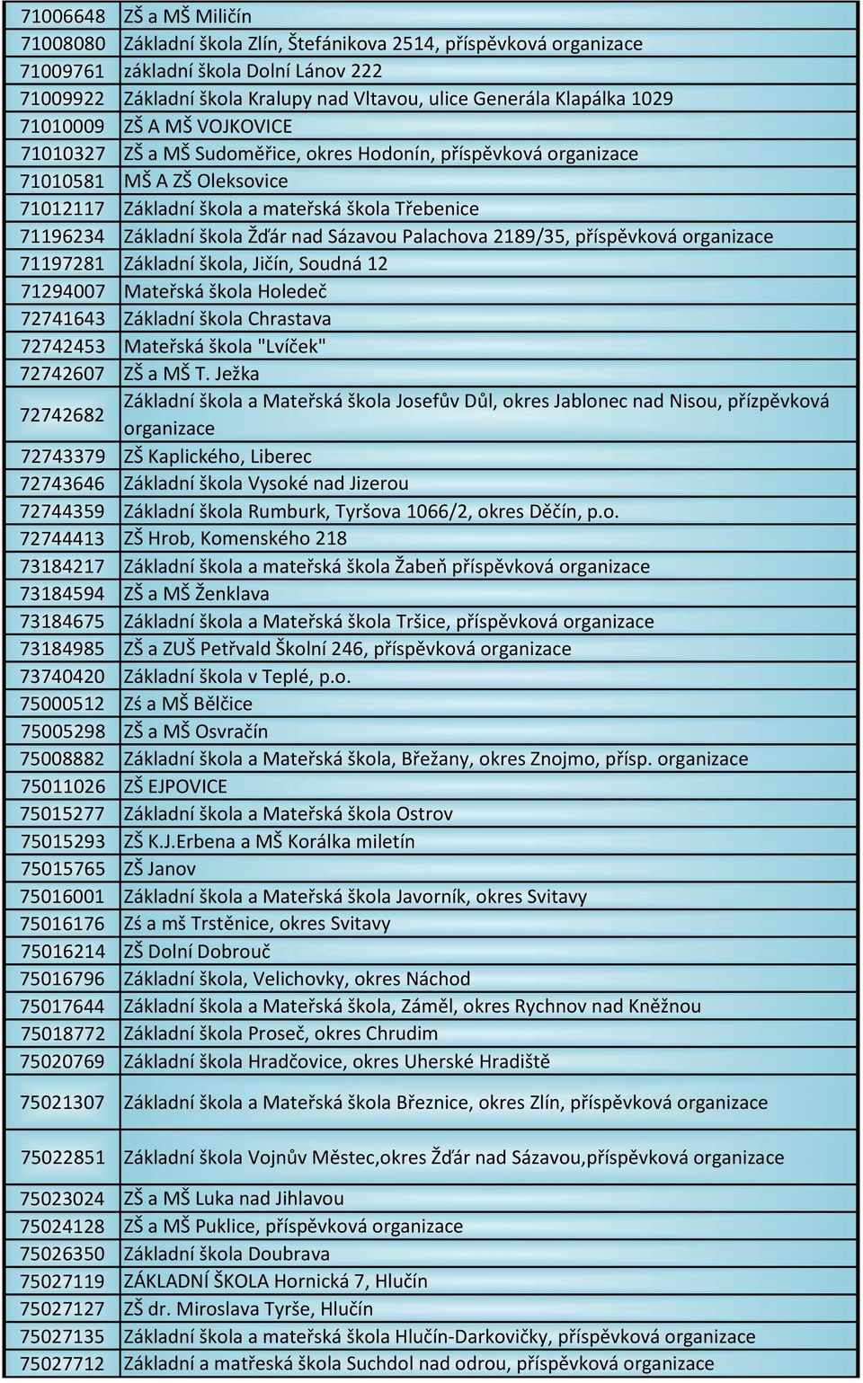 Základní škola Žďár nad Sázavou Palachova 2189/35, příspěvková organizace 71197281 Základní škola, Jičín, Soudná 12 71294007 Mateřská škola Holedeč 72741643 Základní škola Chrastava 72742453 Mateřská