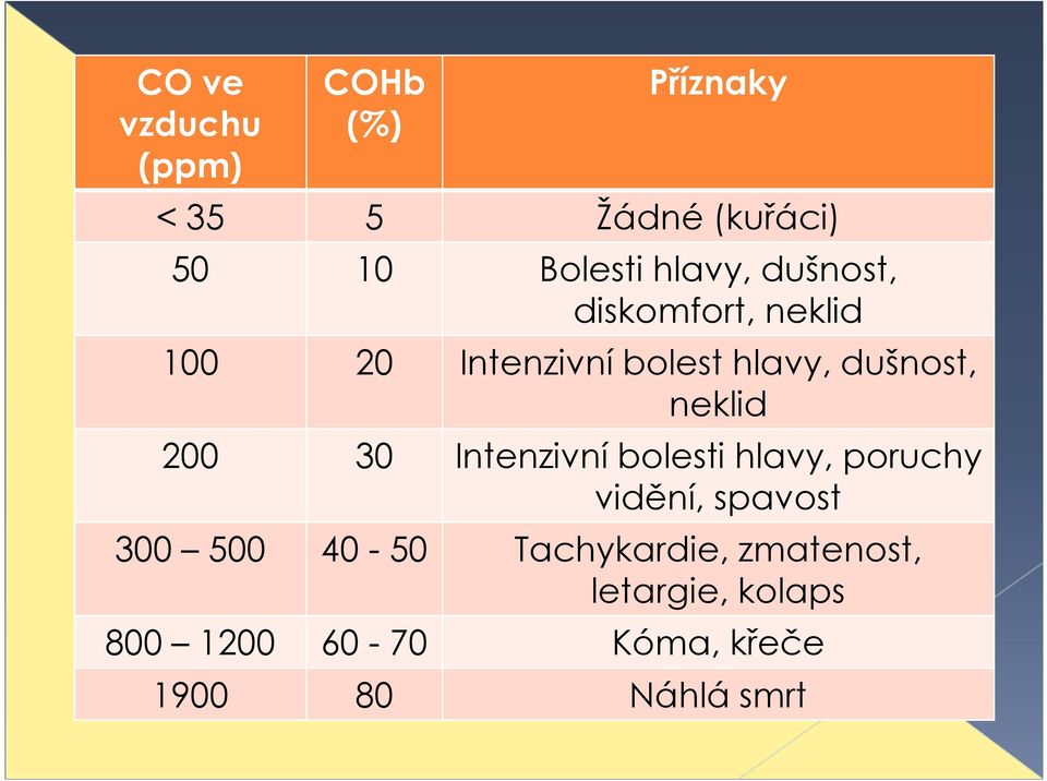 neklid 200 30 Intenzivní bolesti hlavy, poruchy vidění, spavost 300 500 40-50