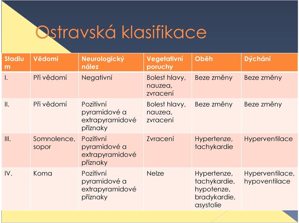 Koma Pozitivní pyramidové a extrapyramidové příznaky Bolest hlavy, nauzea, zvracení Zvracení Nelze Oběh Beze změny Beze změny