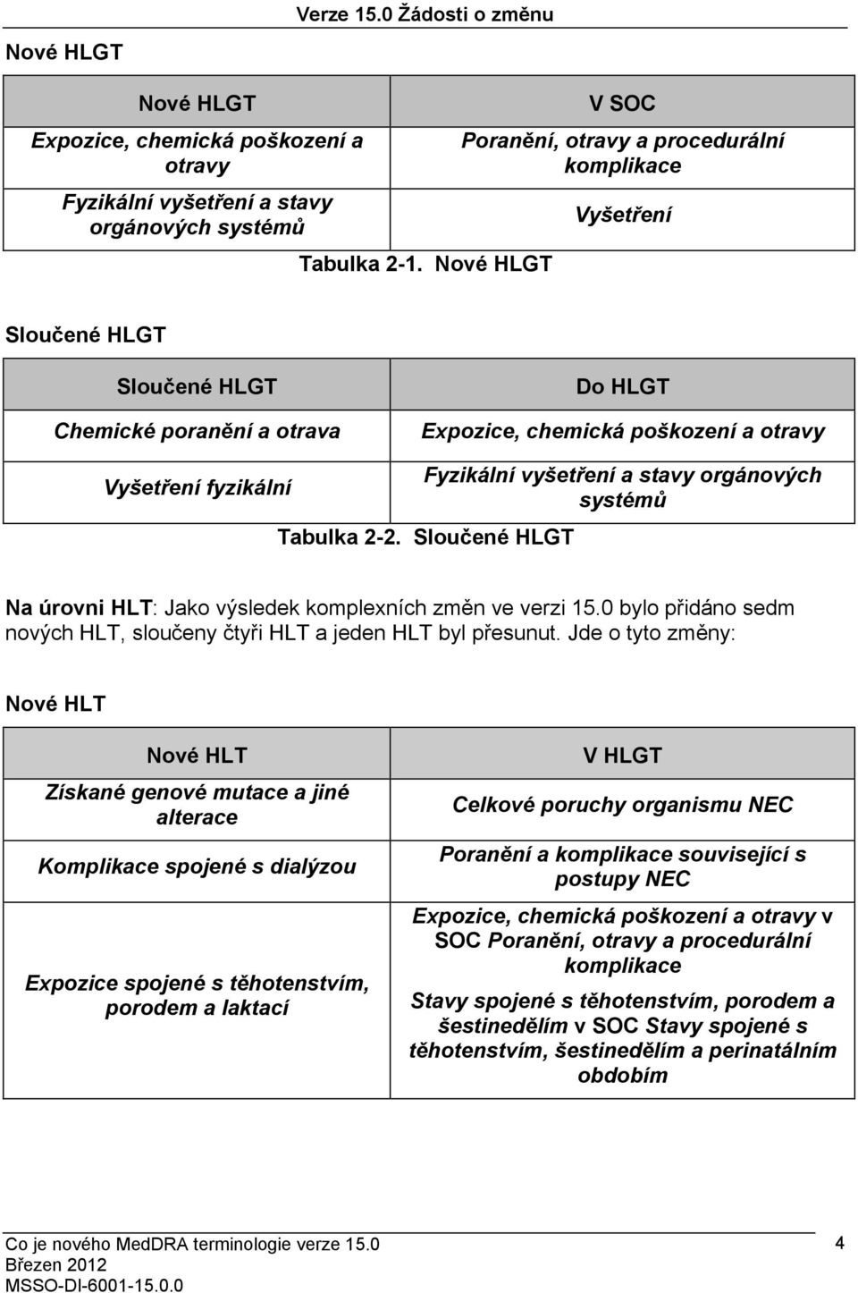 orgánových Vyšetření fyzikální systémů Tabulka 2-2. Sloučené HLGT Na úrovni HLT: Jako výsledek komplexních změn ve verzi 15.0 bylo přidáno sedm nových HLT, sloučeny čtyři HLT a jeden HLT byl přesunut.