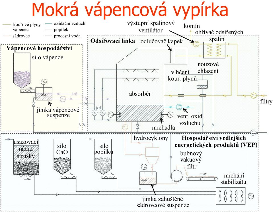 plynů jímka vápencové suspenze absobé míchadla vent. oxid.