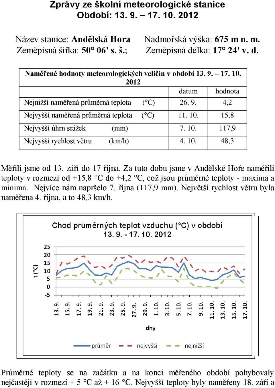 10. 15,8 Nejvyšší úhrn srážek (mm) 7. 10. 117,9 Nejvyšší rychlost větru (km/h) 4. 10. 48,3 Měřili jsme od 13. září do 17 října.