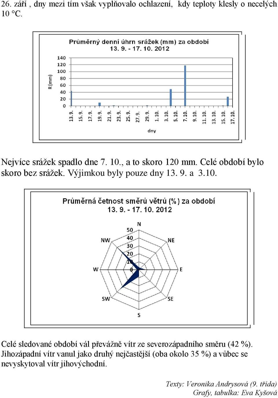 Jihozápadní vítr vanul jako druhý nejčastější (oba okolo 35 %) a vůbec se nevyskytoval vítr jihovýchodní.