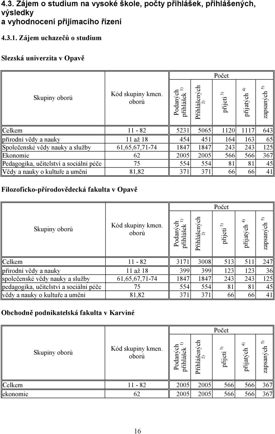 oborů Podaných přihlášek 1) Přihlášených 2) přijetí 3) přijatých 4) zapsaných 5) Celkem 11-82 5231 5065 1120 1117 643 přírodní vědy a nauky 11 až 18 454 451 164 163 65 Společenské vědy nauky a služby