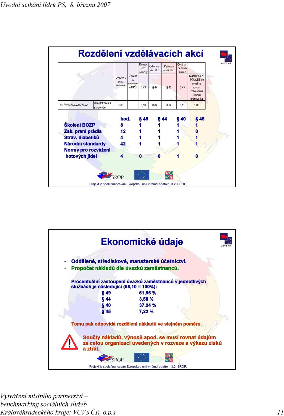 Propočet nákladů dle úvazků zaměstnanců.