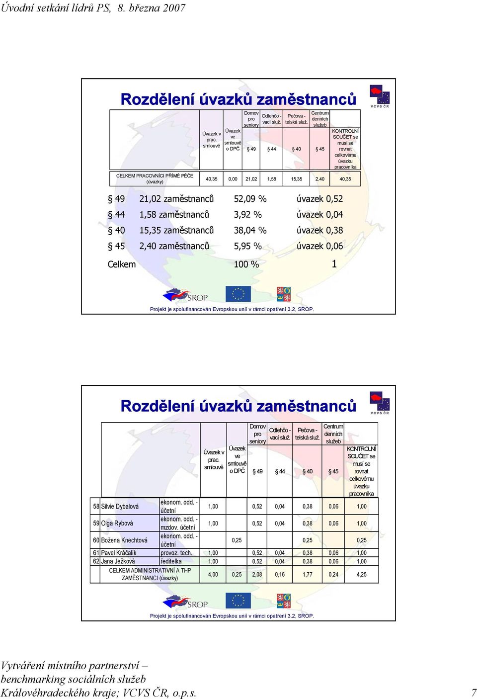 Celkem 100 % 1 Rozdělení úvazků zaměstnanců Úvazek ve o DPČ telská služ. 58 Silvie Dybalová ekonom. odd. - účetní 1,00 0,52 0,04 0,38 0,06 1,00 59 Olga Rybová ekonom. odd. - mzdov.