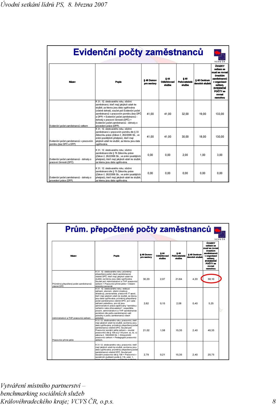 Evidenční počet zaměstnanců - dohody o pracovní činnosti (DPČ) + Evidenční počet zaměstnanců - dohody o vedení práce (DPP). K 31. 12.