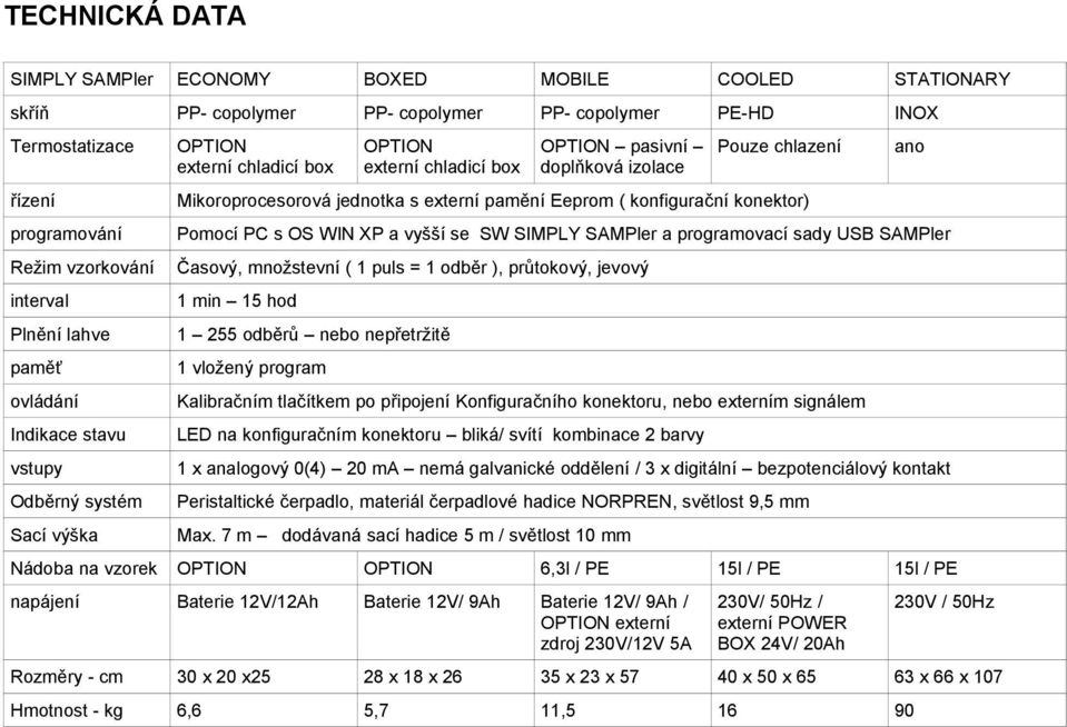 programovací sady USB SAMPler Režim vzorkování Časový, množstevní ( 1 puls = 1 odběr ), průtokový, jevový interval 1 min 15 hod Plnění lahve 1 255 odběrů nebo nepřetržitě paměť 1 vložený program