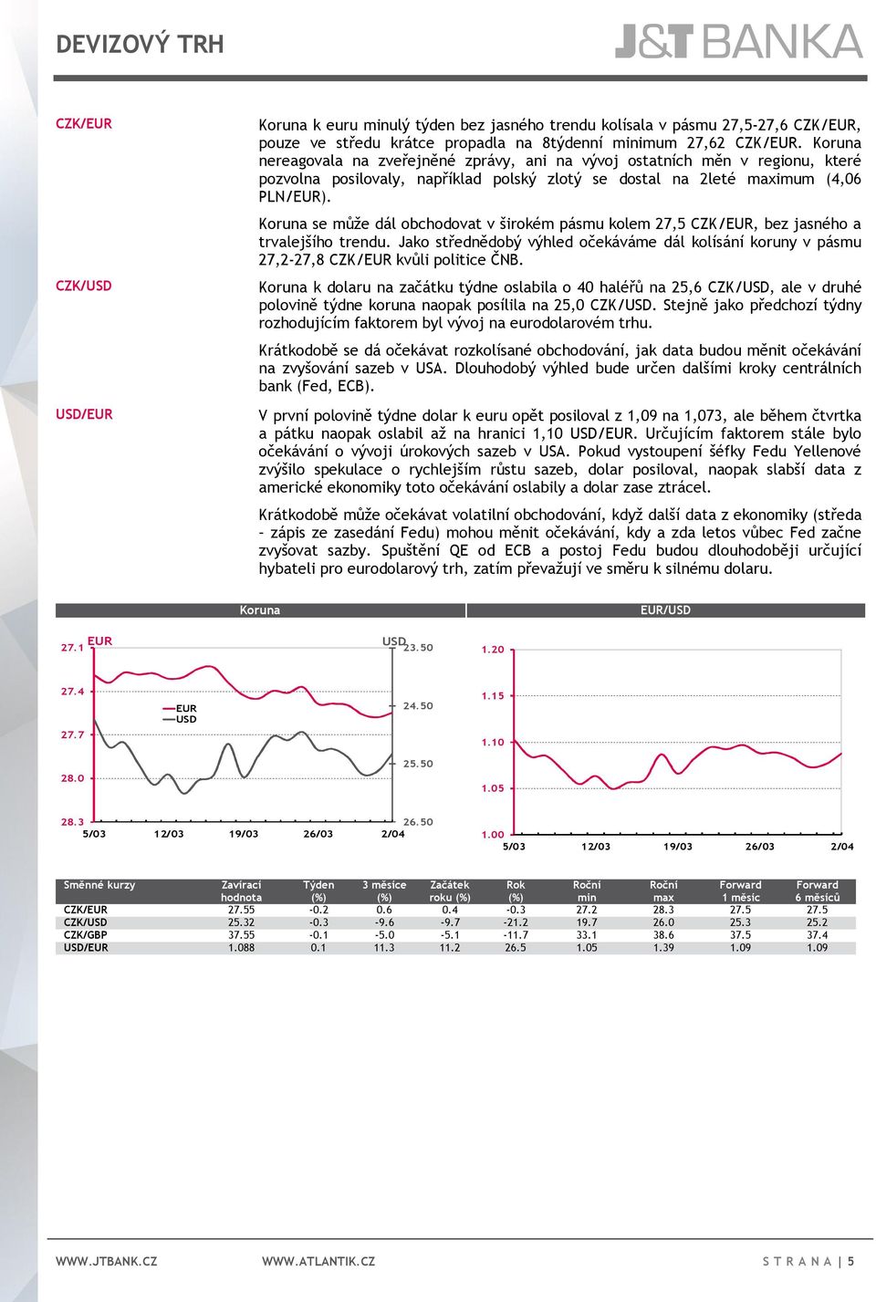 Koruna se může dál obchodovat v širokém pásmu kolem 27,5 CZK/EUR, bez jasného a trvalejšího trendu. Jako střednědobý výhled očekáváme dál kolísání koruny v pásmu 27,2-27,8 CZK/EUR kvůli politice ČNB.