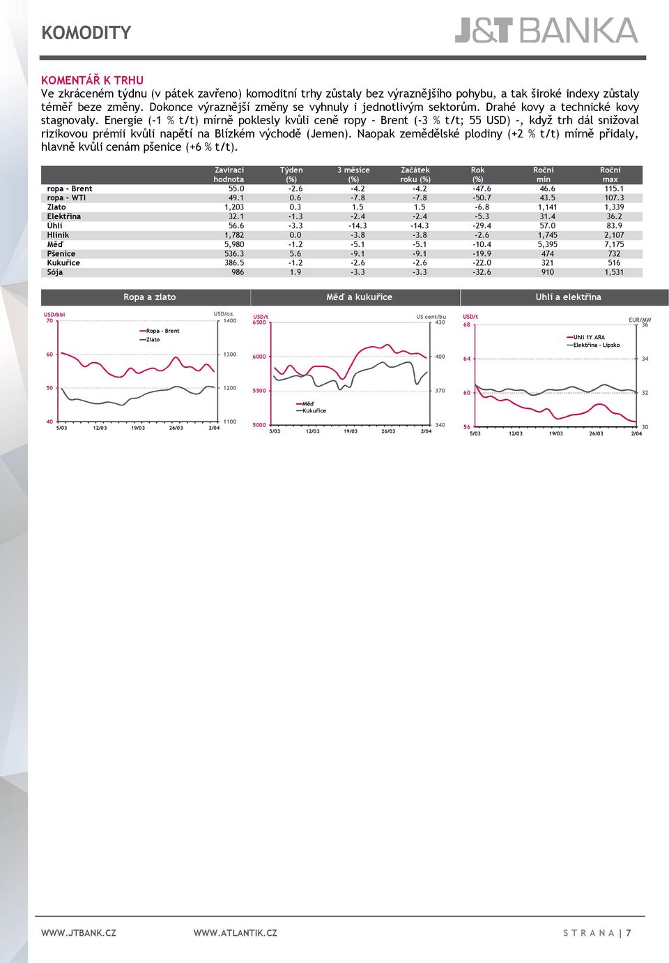 Energie (-1 % t/t) mírně poklesly kvůli ceně ropy Brent (-3 % t/t; 55 USD), když trh dál snižoval rizikovou prémii kvůli napětí na Blízkém východě (Jemen).