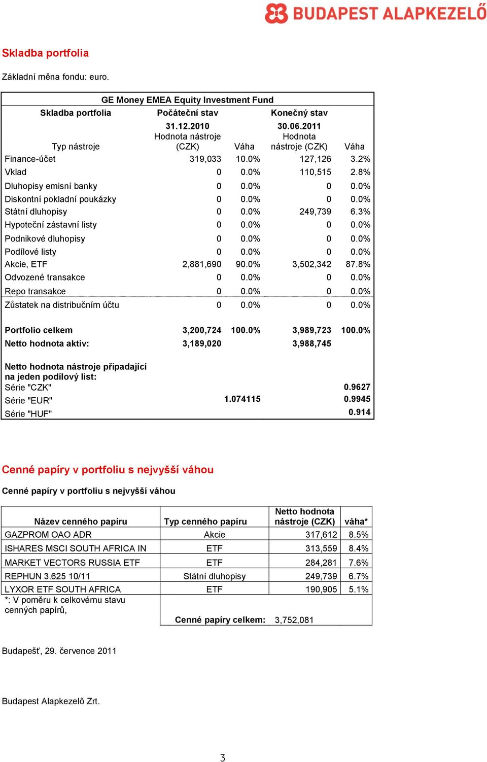 0% 249,739 6.3% Hypoteční zástavní listy 0 0.0% 0 0.0% Podnikové dluhopisy 0 0.0% 0 0.0% Podílové listy 0 0.0% 0 0.0% Akcie, ETF 2,881,690 90.0% 3,502,342 87.8% Odvozené transakce 0 0.0% 0 0.0% Repo transakce 0 0.