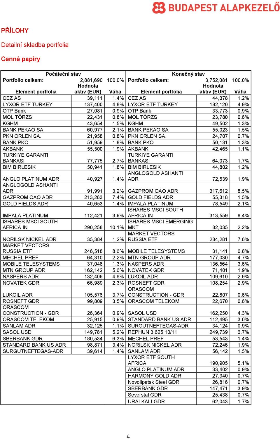 9% OTP Bank 33,773 0.9% MOL TÖRZS 22,431 0.8% MOL TÖRZS 23,780 0.6% KGHM 43,654 1.5% KGHM 49,502 1.3% BANK PEKAO SA 60,977 2.1% BANK PEKAO SA 55,023 1.5% PKN ORLEN SA. 21,958 0.8% PKN ORLEN SA.