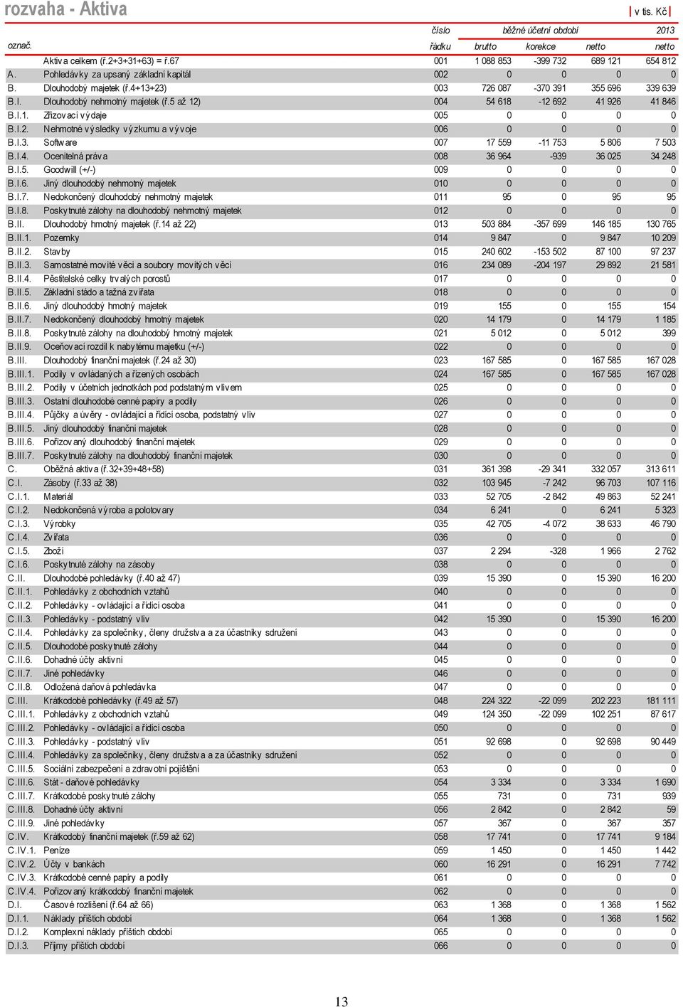 I.1. Zřizovací výdaje 005 0 0 0 0 B.I.2. Nehmotné výsledky výzkumu a vývoje 006 0 0 0 0 B.I.3. Software 007 17 559-11 753 5 806 7 503 B.I.4. Ocenitelná práva 008 36 964-939 36 025 34 248 B.I.5. Goodwill (+/-) 009 0 0 0 0 B.