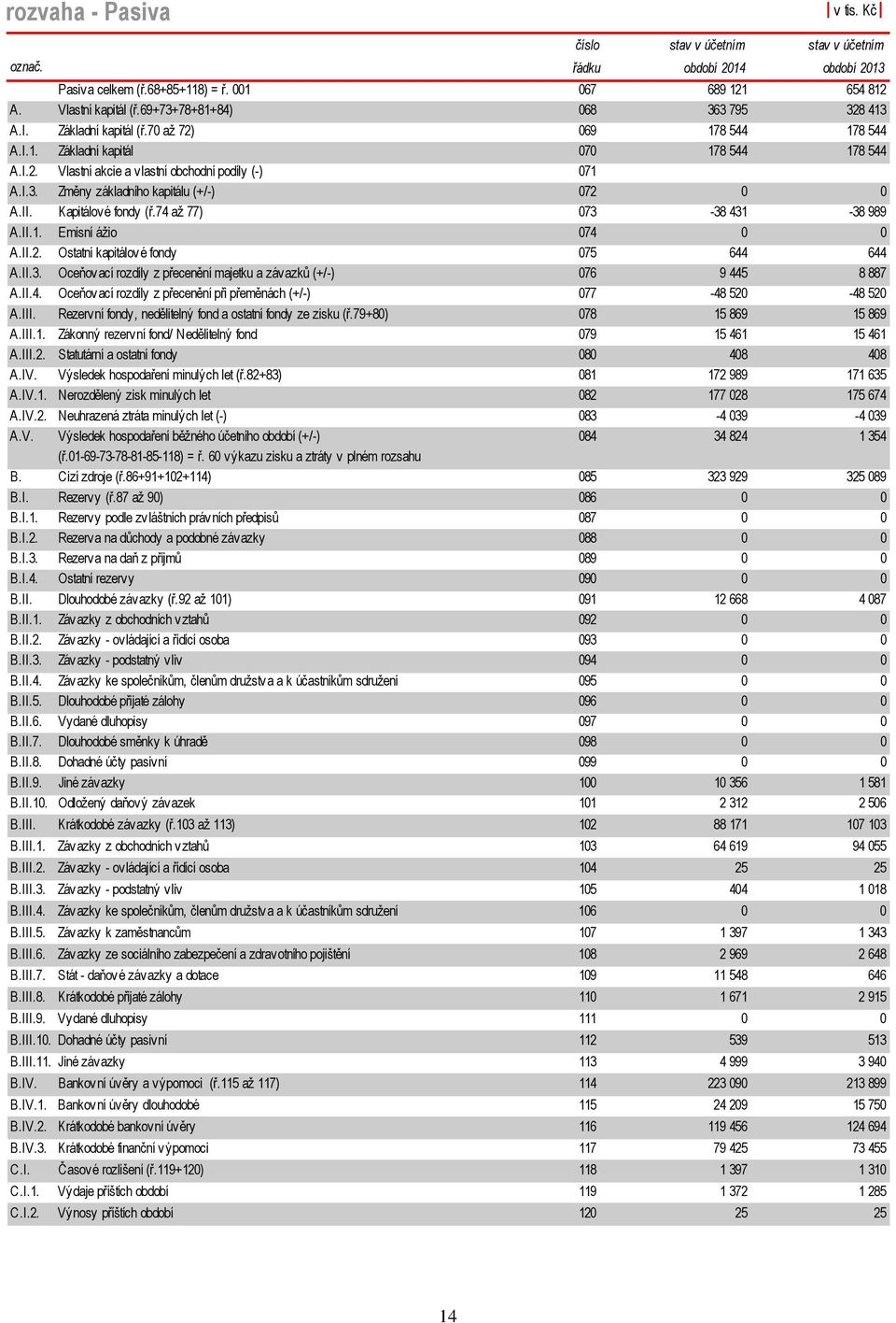 II. Kapitálové fondy (ř.74 až 77) 073-38 431-38 989 A.II.1. Emisní ážio 074 0 0 A.II.2. Ostatní kapitálové fondy 075 644 644 A.II.3. Oceňovací rozdíly z přecenění majetku a závazků (+/-) 076 9 445 8 887 A.