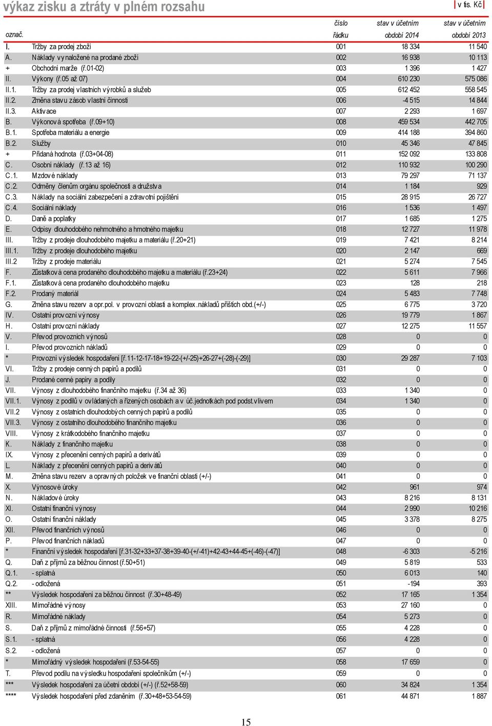 2. Změna stavu zásob vlastní činnosti 006-4 515 14 844 II.3. Aktivace 007 2 293 1 697 B. Výkonová spotřeba (ř.09+10) 008 459 534 442 705 B.1. Spotřeba materiálu a energie 009 414 188 394 860 B.2. Služby 010 45 346 47 845 + Přidaná hodnota (ř.