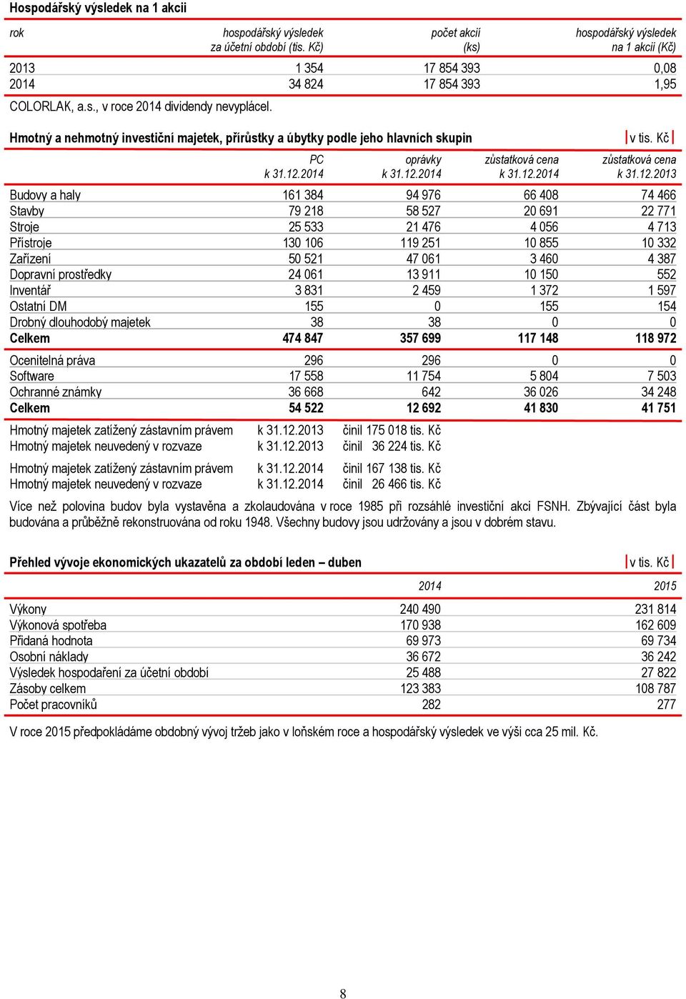 Hmotný a nehmotný investiční majetek, přírůstky a úbytky podle jeho hlavních skupin xv tis. Kčx PC oprávky zůstatková cena zůstatková cena k 31.12.