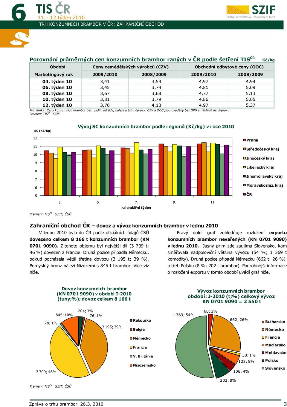 (OOC) Marketingový rok 2009/2010 2008/2009 2009/2010 2008/2009 04. týden 10 3,41 3,54 4,97 4,94 06. týden 10 3,45 3,74 4,81 5,09 08. týden 10 3,67 3,68 4,77 5,13 10. týden 10 3,81 3,79 4,86 5,05 12.