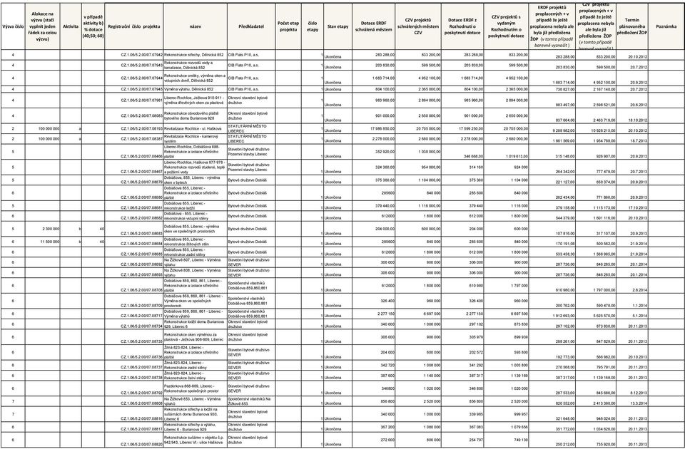 .202 3 4,00 4 952 00,00 20.9.202 4 CZ..0/5.2.00/0.0945 Vým na výtahu, D lnická 52 CIB Flats P0, a.s. 04 00,00 2 35 000,00 04 00,00 2 35 000,00 3 2,00 2 40,00 20.