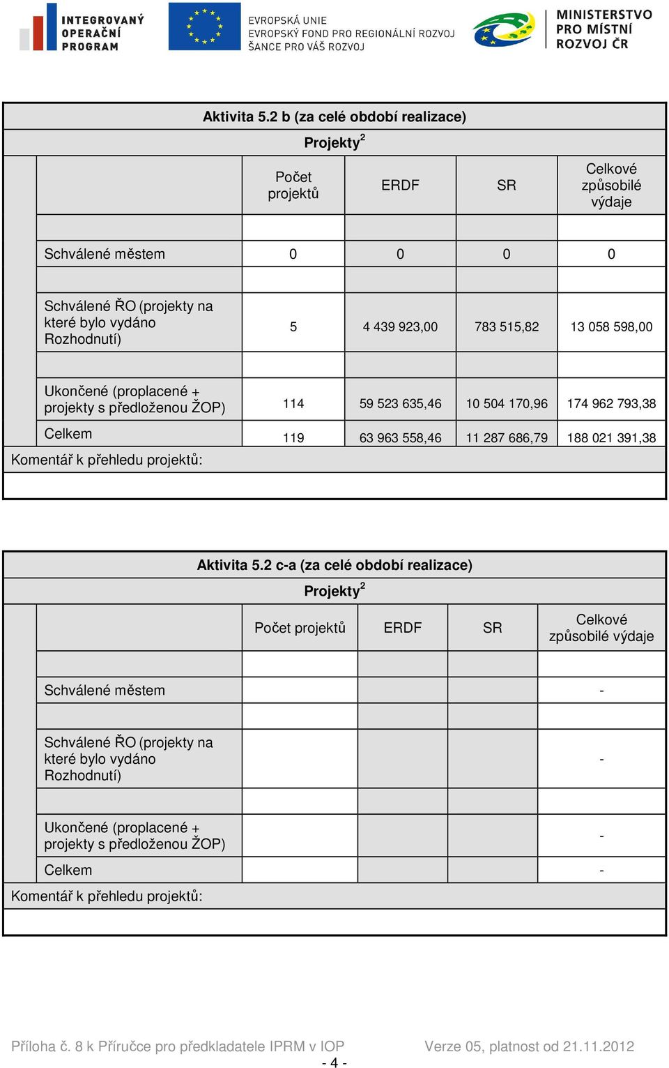 923,00 3 55,2 3 05 59,00 Ukončené (proplacené + projekty s předloženou ŽOP) 4 59 523 35,4 0 504 0,9 4 92 93,3 Celkem 9 3 93 55,4 2,9 02 39,3 Komentář k přehledu projektů: 2 c-a