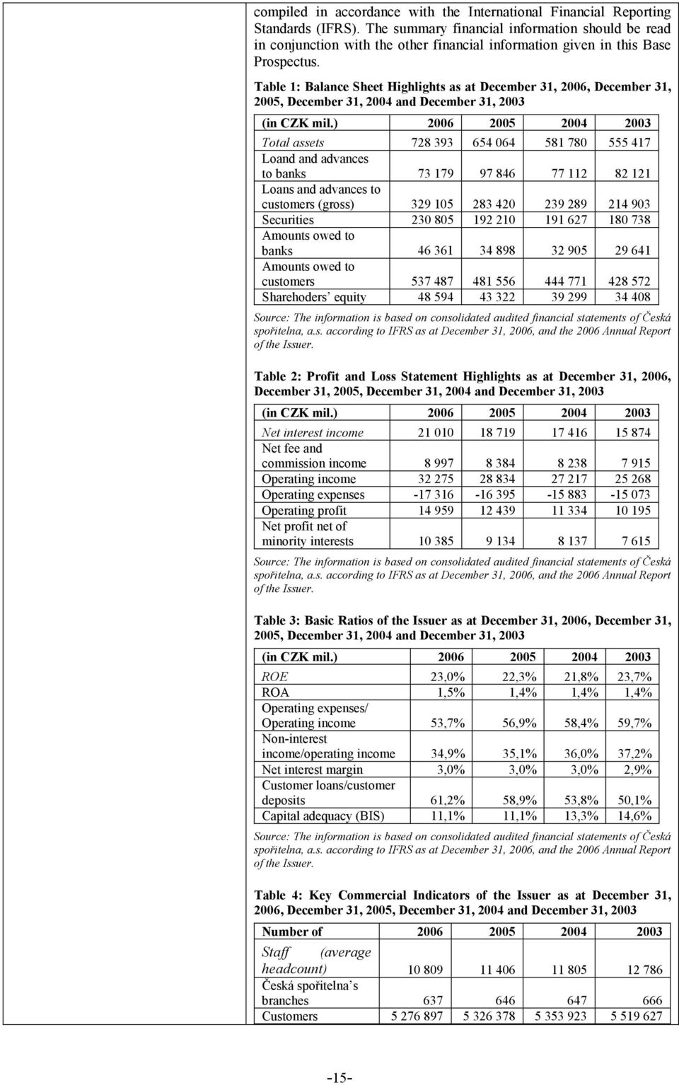 Table 1: Balance Sheet Highlights as at December 31, 2006, December 31, 2005, December 31, 2004 and December 31, 2003 (in CZK mil.