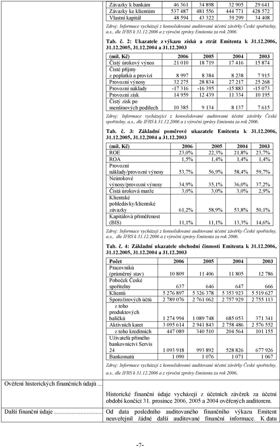 Kč) 2006 2005 2004 2003 Čistý úrokový výnos 21 010 18 719 17 416 15 874 Čisté příjmy z poplatků a provizí 8 997 8 384 8 238 7 915 Provozní výnosy 32 275 28 834 27 217 25 268 Provozní náklady -17