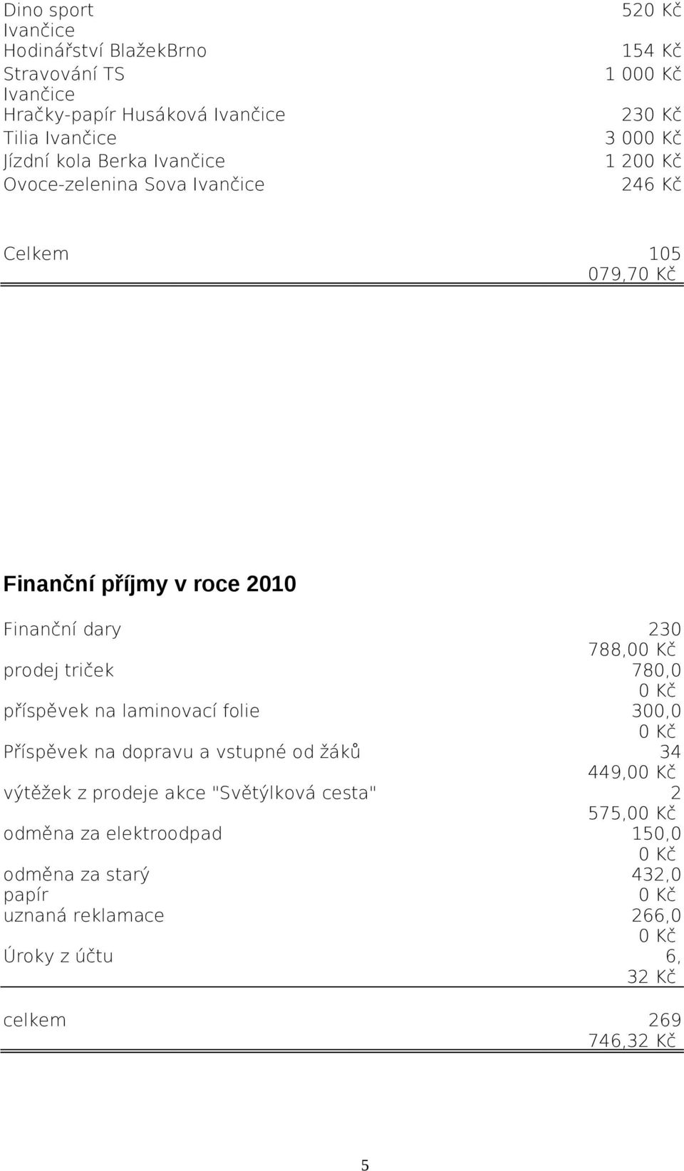 na laminovací folie 300,0 Příspěvek na dopravu a vstupné od žáků 34 449,0 výtěžek z prodeje akce "Světýlková cesta" 2 575,0