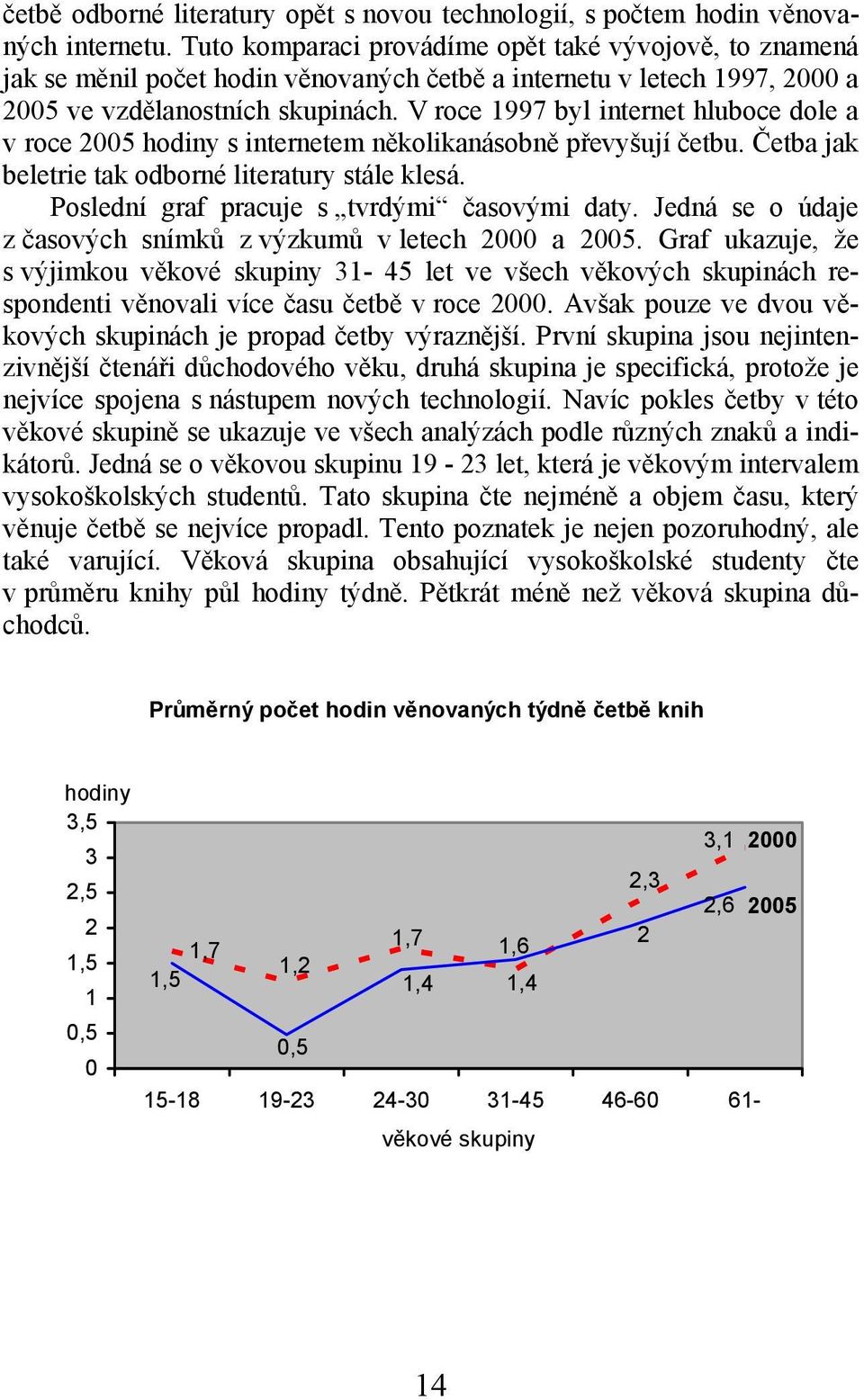 V roce 1997 byl internet hluboce dole a v roce 2005 hodiny s internetem několikanásobně převyšují četbu. Četba jak beletrie tak odborné literatury stále klesá.