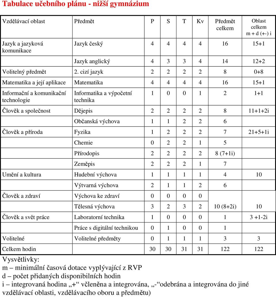 cizí jazyk 2 2 2 2 8 0+8 Matematika a její aplikace Matematika 4 4 4 4 16 15+1 Informační a komunikační technologie Informatika a výpočetní technika 1 0 0 1 2 1+1 Člověk a společnost Dějepis 2 2 2 2