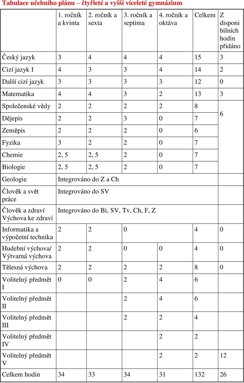 3 0 7 Zeměpis 2 2 2 0 6 Fyzika 3 2 2 0 7 Chemie 2, 5 2, 5 2 0 7 Biologie 2, 5 2, 5 2 0 7 Geologie Člověk a svět práce Člověk a zdraví Výchova ke zdraví Informatika a výpočetní technika Hudební