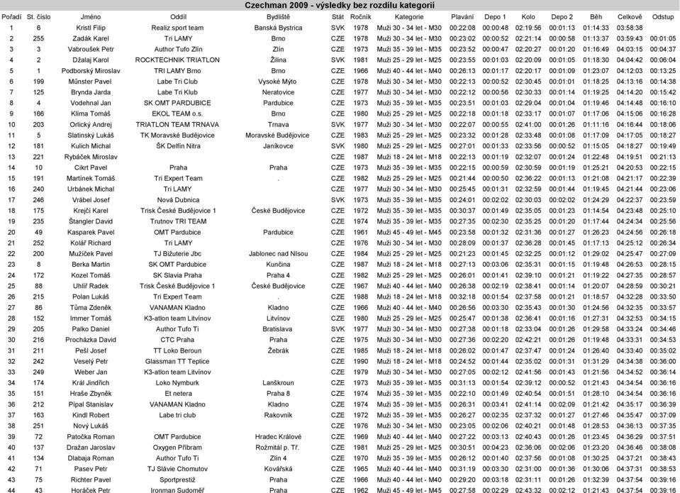 02:19:56 00:01:13 01:14:33 03:58:38 2 255 Zadák Karel Tri LAMY Brno CZE 1978 Muži 30-34 let - M30 00:23:02 00:00:52 02:21:14 00:00:58 01:13:37 03:59:43 00:01:05 3 3 Vabroušek Petr Author Tufo Zlín