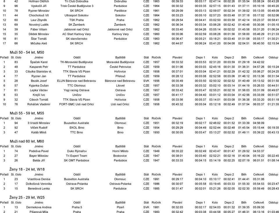 Sokolov CZE 1964 00:33:23 00:05:10 02:57:23 00:03:48 01:37:18 05:17:02 00:52:06 12 60 Laur Zbyněk TSK Praha Praha CZE 1962 00:29:54 00:04:41 03:02:50 00:03:58 01:42:14 05:23:37 00:58:41 13 69 Novotný