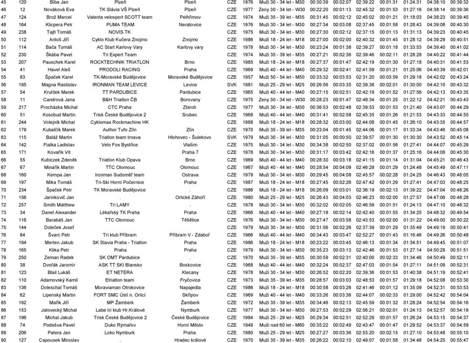 04:38:23 00:39:45 48 164 Klicpera Petr PUMA TEAM Neratovice CZE 1976 Muži 30-34 let - M30 00:27:34 00:03:08 02:37:45 00:01:58 01:28:43 04:39:08 00:40:30 49 238 Tajtl Tomáš NOVIS TK CZE 1975 Muži