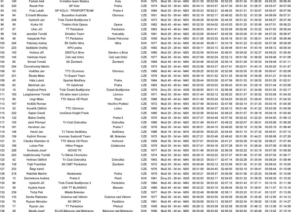 00:57:09 94 94 3:Vrastil Miroslav Buuselton Australie Olomouc CZE 1951 Muži 55-59 let - M55 00:32:19 00:02:17 02:46:02 00:01:52 01:33:39 04:56:09 00:57:31 95 248 Vyskočil Jan Trisk České Budějovice 3